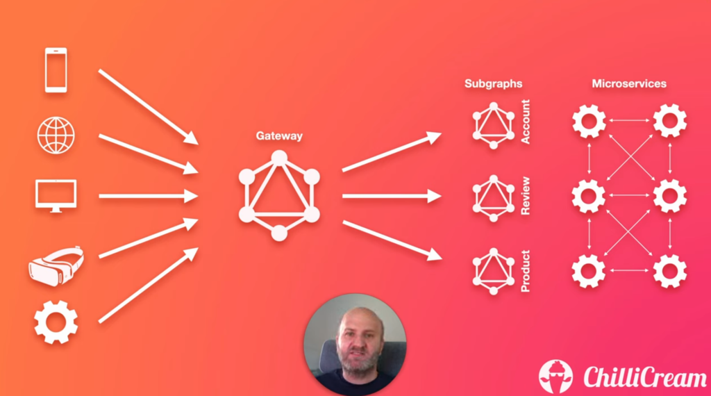Fusion Gateway