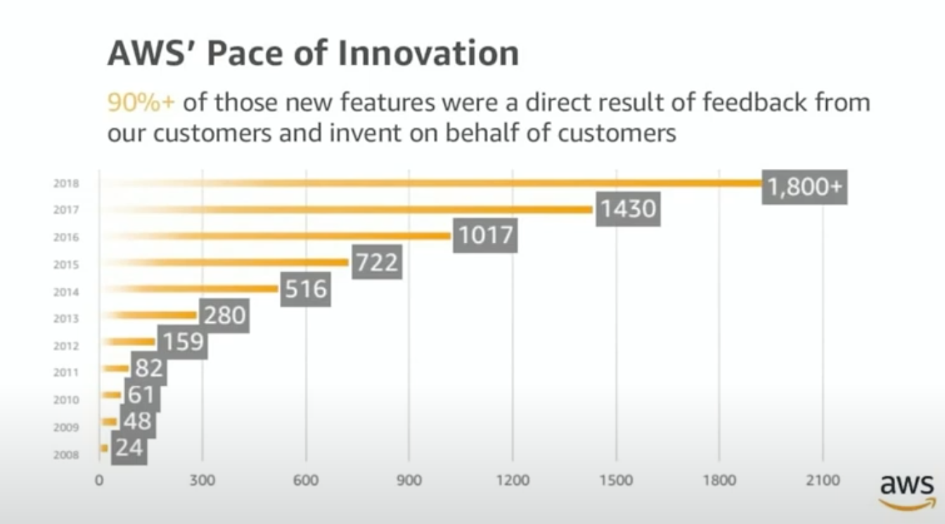 AWS Pace of Innovation
