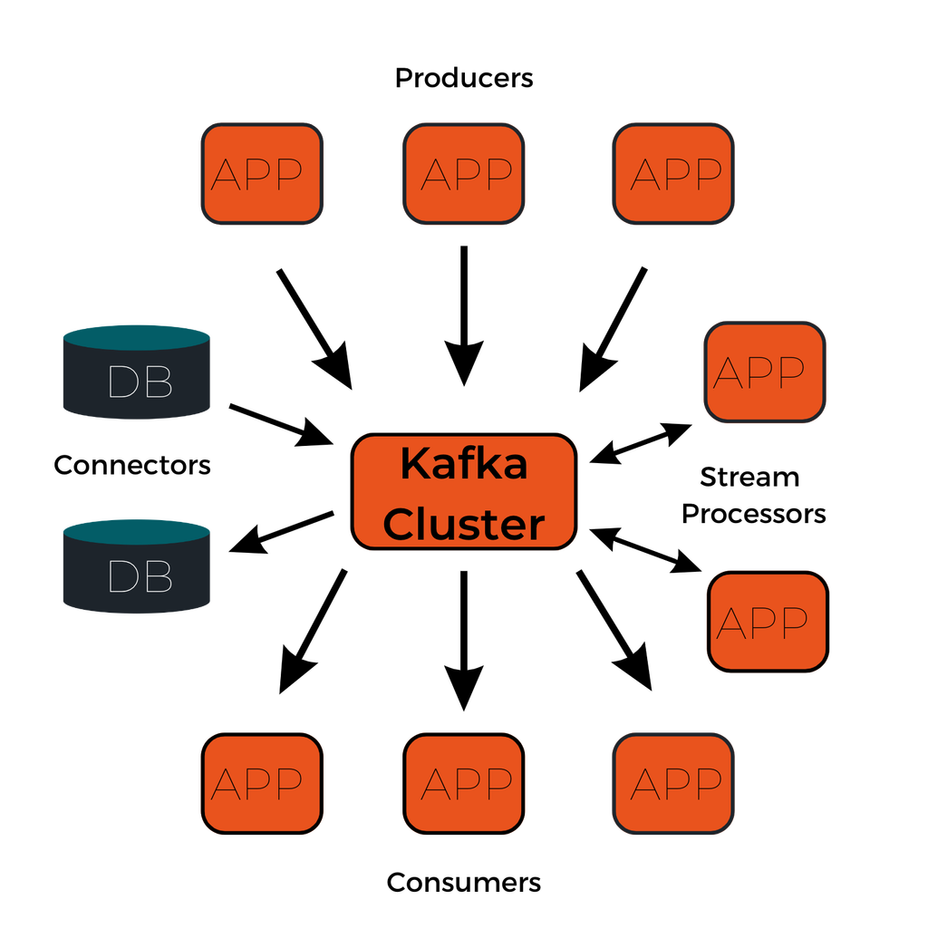 Kafka cluster
