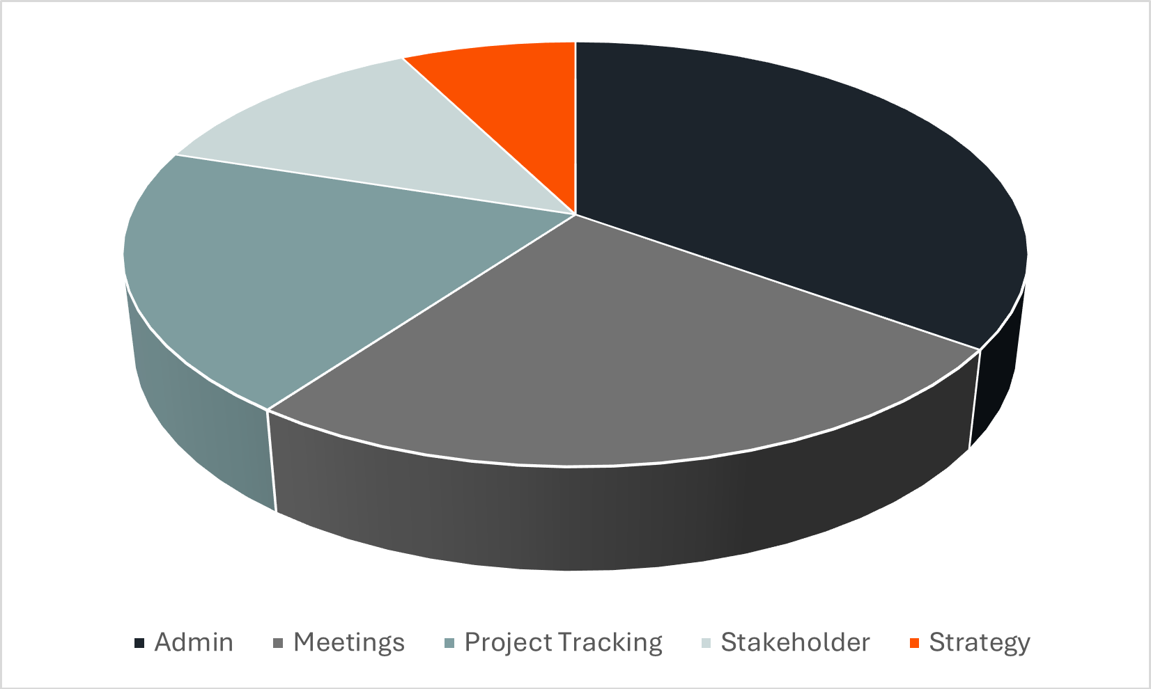 Pie chart AI PM