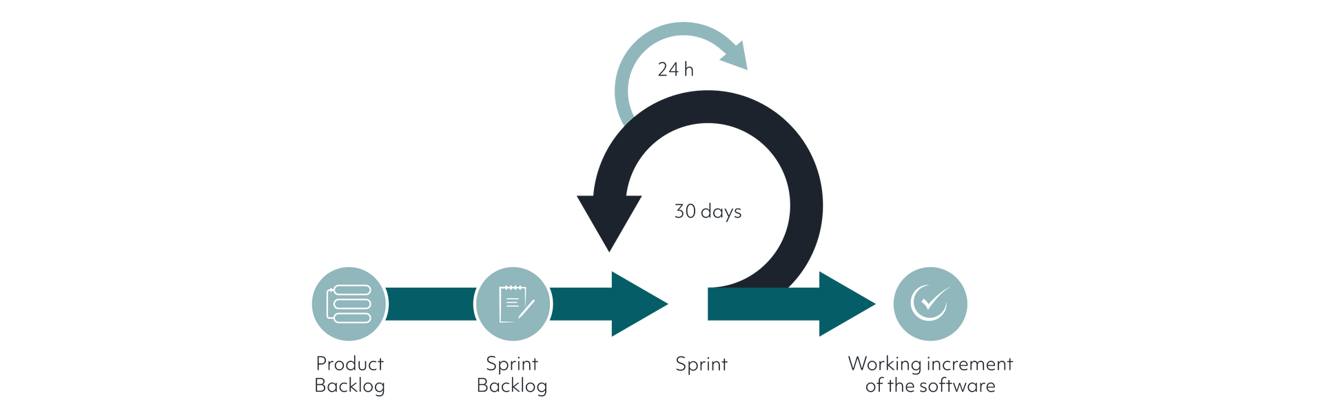 Axxes Process v2 01