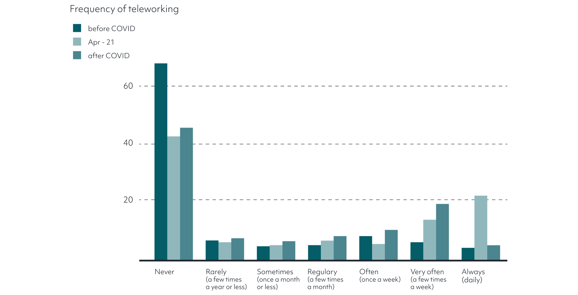 Axxes Frequency of teleworking v2 01