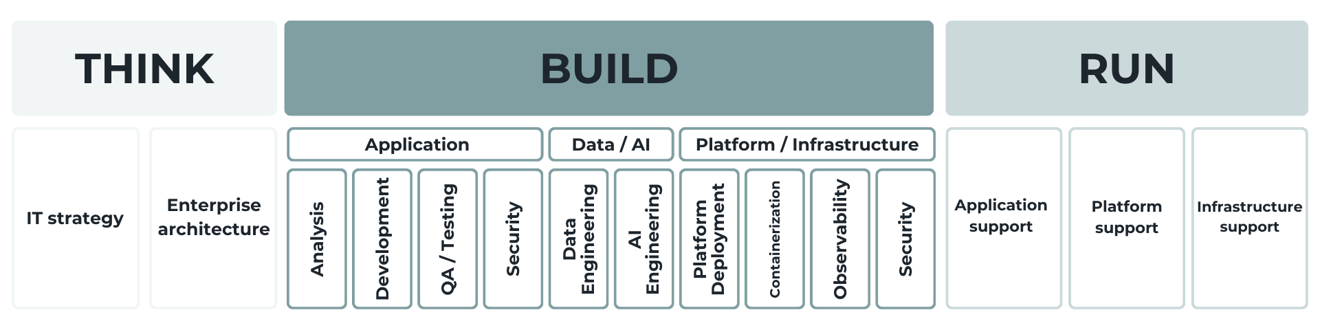 Think Build Run