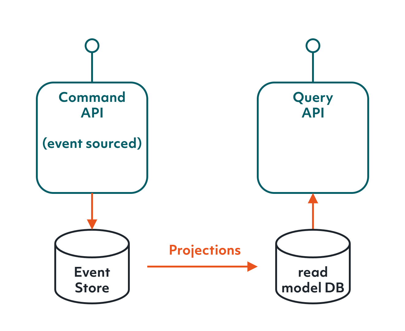 An Eventful Past CQRS
