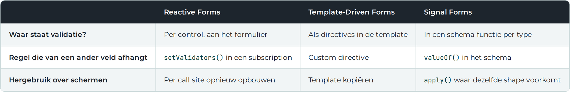 10 tabel reactive template signal forms